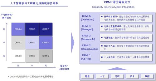 深蘭科技人工智能軟件工程能力成熟度管理與評價(jià)體系 賦能AI應(yīng)用軟件開發(fā)