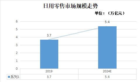 解碼趨勢(shì)與突圍路徑——2022年日用百貨銷(xiāo)售行業(yè)市場(chǎng)走向與策略探究